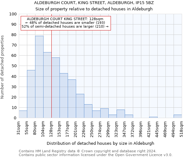 ALDEBURGH COURT, KING STREET, ALDEBURGH, IP15 5BZ: Size of property relative to detached houses in Aldeburgh