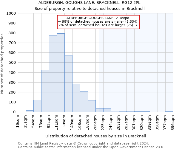 ALDEBURGH, GOUGHS LANE, BRACKNELL, RG12 2PL: Size of property relative to detached houses in Bracknell