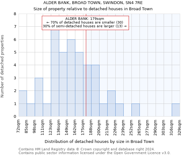 ALDER BANK, BROAD TOWN, SWINDON, SN4 7RE: Size of property relative to detached houses in Broad Town