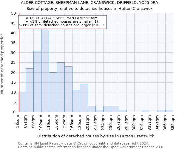 ALDER COTTAGE, SHEEPMAN LANE, CRANSWICK, DRIFFIELD, YO25 9RA: Size of property relative to detached houses in Hutton Cranswick