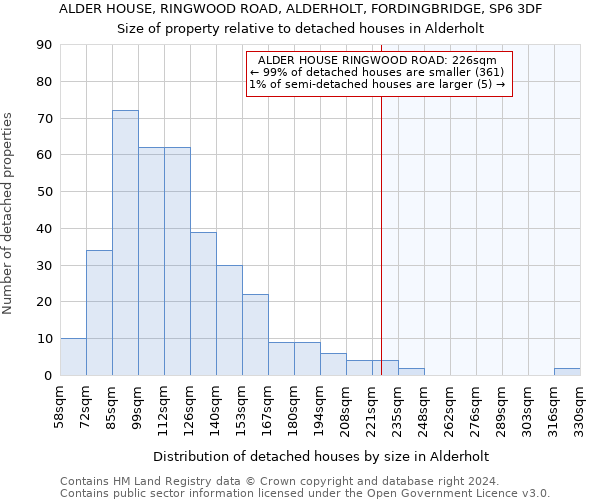 ALDER HOUSE, RINGWOOD ROAD, ALDERHOLT, FORDINGBRIDGE, SP6 3DF: Size of property relative to detached houses in Alderholt