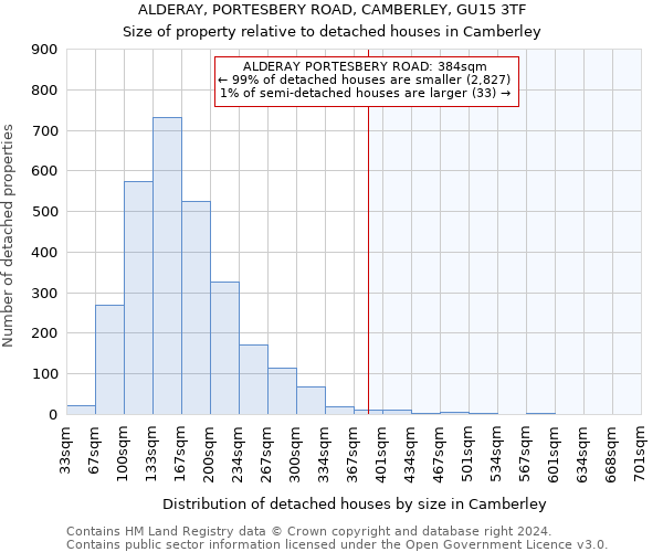ALDERAY, PORTESBERY ROAD, CAMBERLEY, GU15 3TF: Size of property relative to detached houses in Camberley