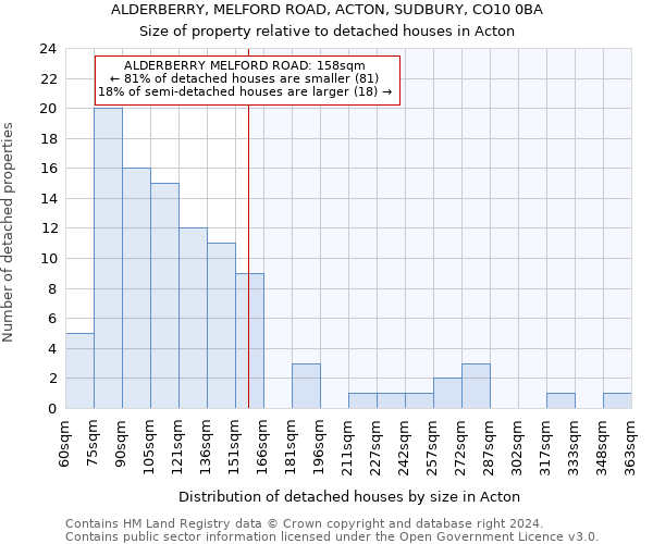 ALDERBERRY, MELFORD ROAD, ACTON, SUDBURY, CO10 0BA: Size of property relative to detached houses in Acton