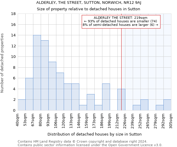 ALDERLEY, THE STREET, SUTTON, NORWICH, NR12 9AJ: Size of property relative to detached houses in Sutton