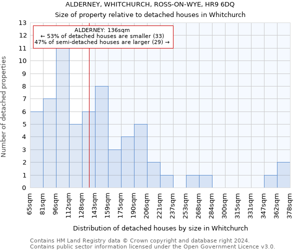 ALDERNEY, WHITCHURCH, ROSS-ON-WYE, HR9 6DQ: Size of property relative to detached houses in Whitchurch