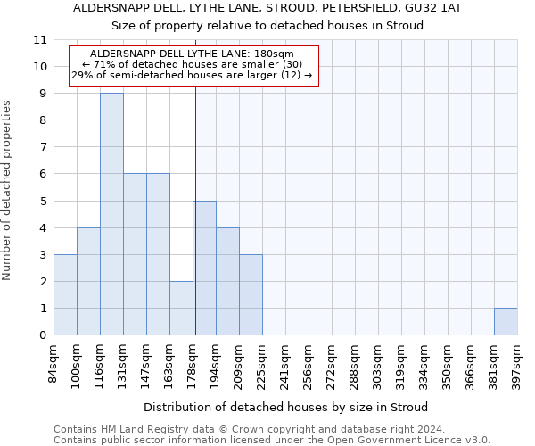 ALDERSNAPP DELL, LYTHE LANE, STROUD, PETERSFIELD, GU32 1AT: Size of property relative to detached houses in Stroud