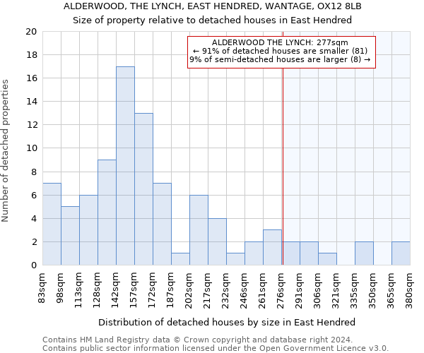 ALDERWOOD, THE LYNCH, EAST HENDRED, WANTAGE, OX12 8LB: Size of property relative to detached houses in East Hendred