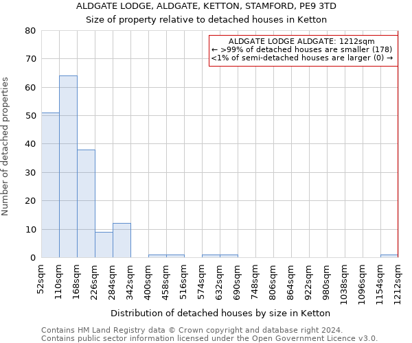 ALDGATE LODGE, ALDGATE, KETTON, STAMFORD, PE9 3TD: Size of property relative to detached houses in Ketton