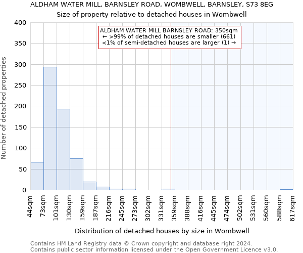 ALDHAM WATER MILL, BARNSLEY ROAD, WOMBWELL, BARNSLEY, S73 8EG: Size of property relative to detached houses in Wombwell