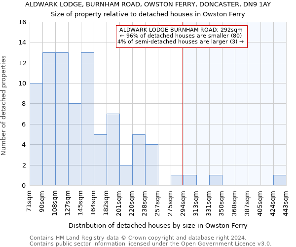 ALDWARK LODGE, BURNHAM ROAD, OWSTON FERRY, DONCASTER, DN9 1AY: Size of property relative to detached houses in Owston Ferry