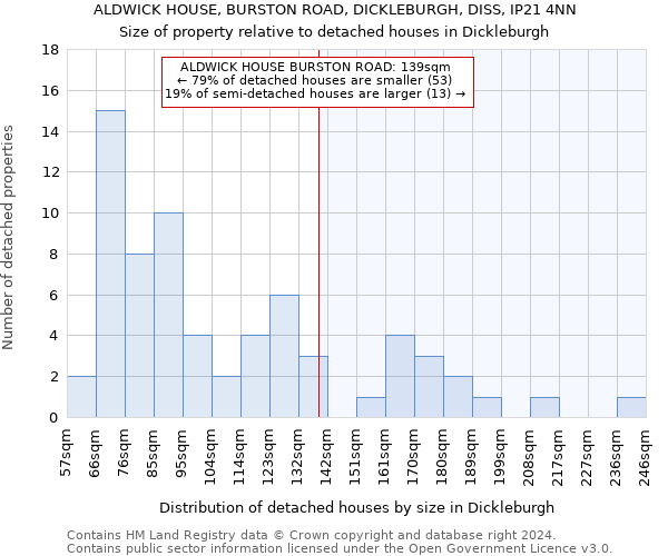 ALDWICK HOUSE, BURSTON ROAD, DICKLEBURGH, DISS, IP21 4NN: Size of property relative to detached houses in Dickleburgh