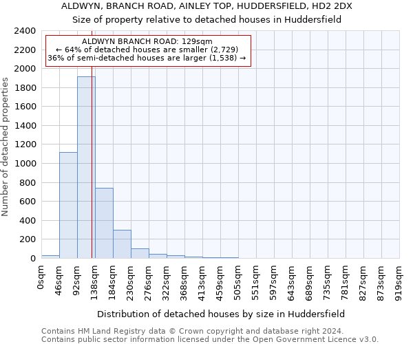 ALDWYN, BRANCH ROAD, AINLEY TOP, HUDDERSFIELD, HD2 2DX: Size of property relative to detached houses in Huddersfield