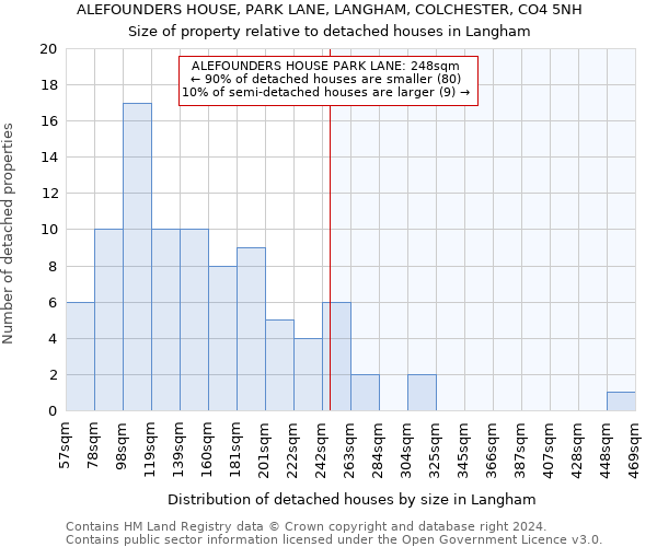 ALEFOUNDERS HOUSE, PARK LANE, LANGHAM, COLCHESTER, CO4 5NH: Size of property relative to detached houses in Langham