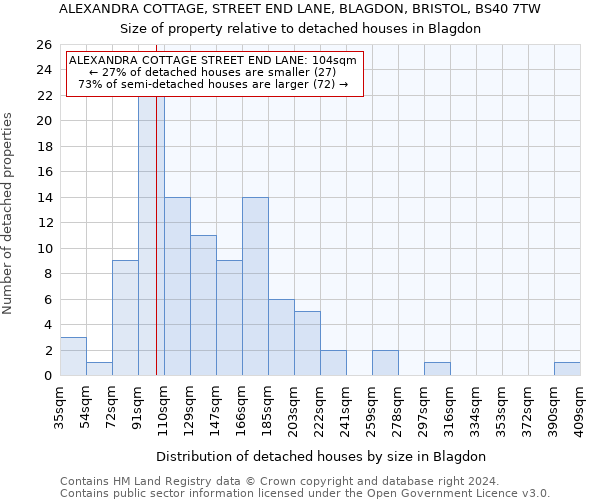 ALEXANDRA COTTAGE, STREET END LANE, BLAGDON, BRISTOL, BS40 7TW: Size of property relative to detached houses in Blagdon
