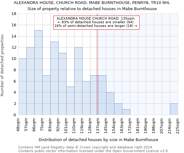 ALEXANDRA HOUSE, CHURCH ROAD, MABE BURNTHOUSE, PENRYN, TR10 9HL: Size of property relative to detached houses in Mabe Burnthouse