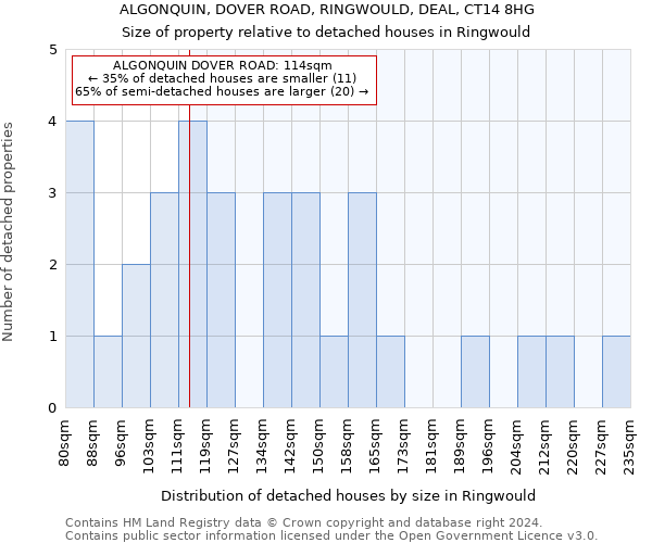 ALGONQUIN, DOVER ROAD, RINGWOULD, DEAL, CT14 8HG: Size of property relative to detached houses in Ringwould