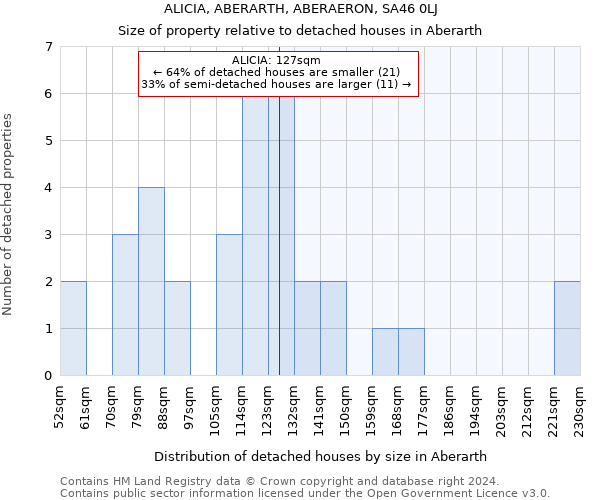 ALICIA, ABERARTH, ABERAERON, SA46 0LJ: Size of property relative to detached houses in Aberarth