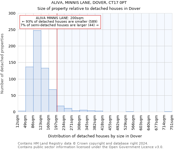 ALIVA, MINNIS LANE, DOVER, CT17 0PT: Size of property relative to detached houses in Dover