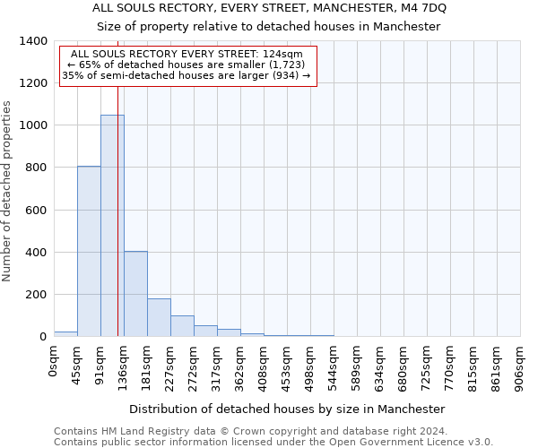 ALL SOULS RECTORY, EVERY STREET, MANCHESTER, M4 7DQ: Size of property relative to detached houses in Manchester