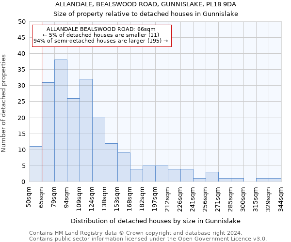 ALLANDALE, BEALSWOOD ROAD, GUNNISLAKE, PL18 9DA: Size of property relative to detached houses in Gunnislake