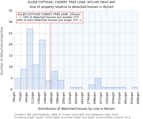 ALLEN COTTAGE, CHERRY TREE LANE, WYLAM, NE41 8AF: Size of property relative to detached houses in Wylam