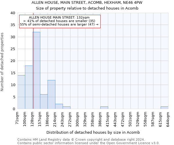 ALLEN HOUSE, MAIN STREET, ACOMB, HEXHAM, NE46 4PW: Size of property relative to detached houses in Acomb