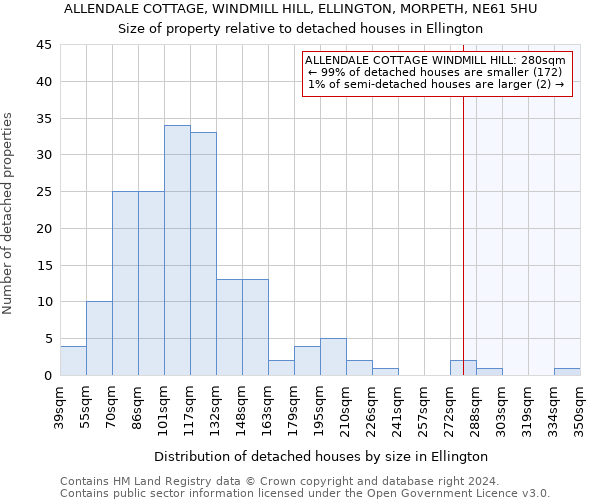 ALLENDALE COTTAGE, WINDMILL HILL, ELLINGTON, MORPETH, NE61 5HU: Size of property relative to detached houses in Ellington