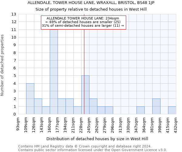 ALLENDALE, TOWER HOUSE LANE, WRAXALL, BRISTOL, BS48 1JP: Size of property relative to detached houses in West Hill