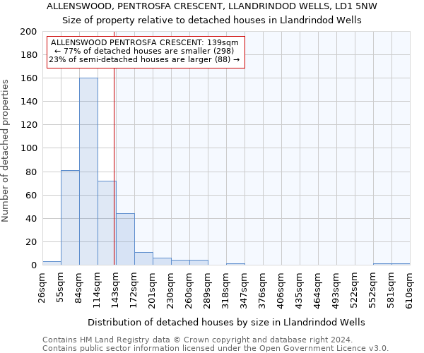 ALLENSWOOD, PENTROSFA CRESCENT, LLANDRINDOD WELLS, LD1 5NW: Size of property relative to detached houses in Llandrindod Wells