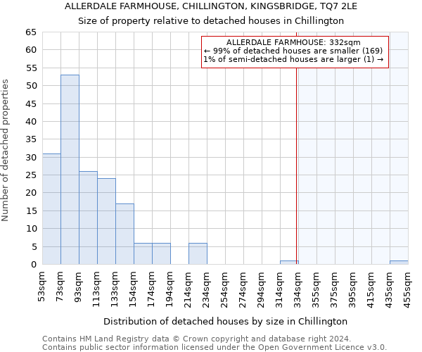 ALLERDALE FARMHOUSE, CHILLINGTON, KINGSBRIDGE, TQ7 2LE: Size of property relative to detached houses in Chillington