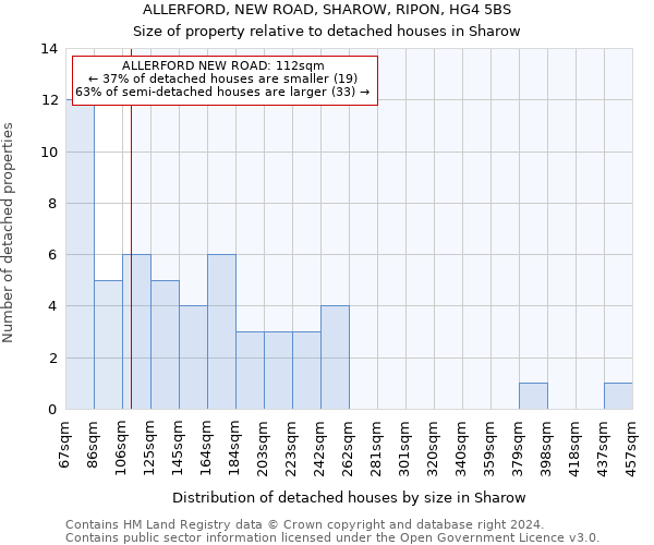 ALLERFORD, NEW ROAD, SHAROW, RIPON, HG4 5BS: Size of property relative to detached houses in Sharow
