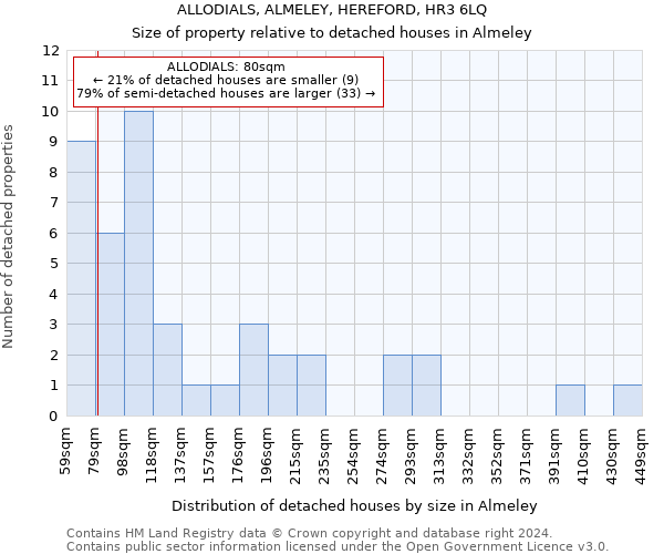 ALLODIALS, ALMELEY, HEREFORD, HR3 6LQ: Size of property relative to detached houses in Almeley