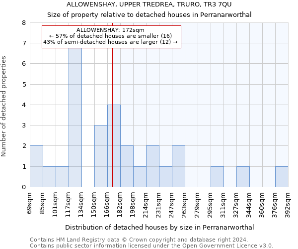 ALLOWENSHAY, UPPER TREDREA, TRURO, TR3 7QU: Size of property relative to detached houses in Perranarworthal