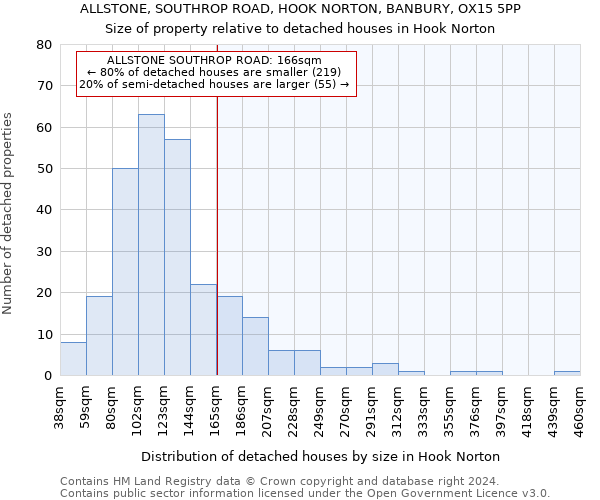 ALLSTONE, SOUTHROP ROAD, HOOK NORTON, BANBURY, OX15 5PP: Size of property relative to detached houses in Hook Norton