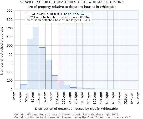 ALLSWELL, SHRUB HILL ROAD, CHESTFIELD, WHITSTABLE, CT5 3NZ: Size of property relative to detached houses in Whitstable