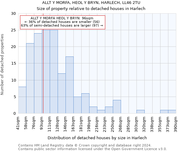 ALLT Y MORFA, HEOL Y BRYN, HARLECH, LL46 2TU: Size of property relative to detached houses in Harlech