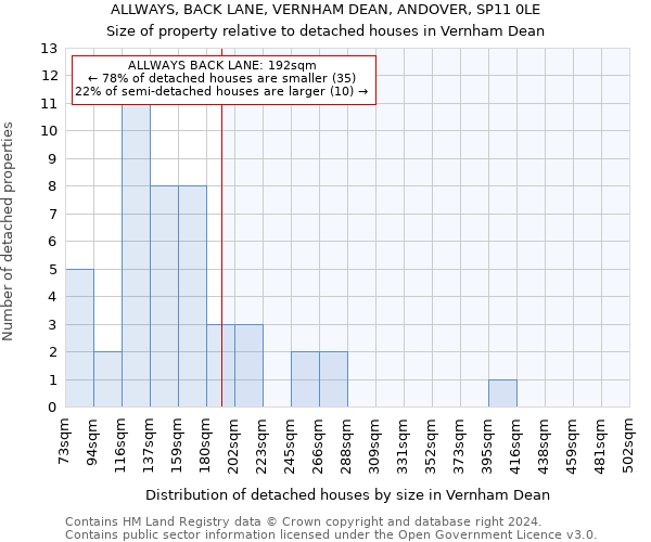 ALLWAYS, BACK LANE, VERNHAM DEAN, ANDOVER, SP11 0LE: Size of property relative to detached houses in Vernham Dean