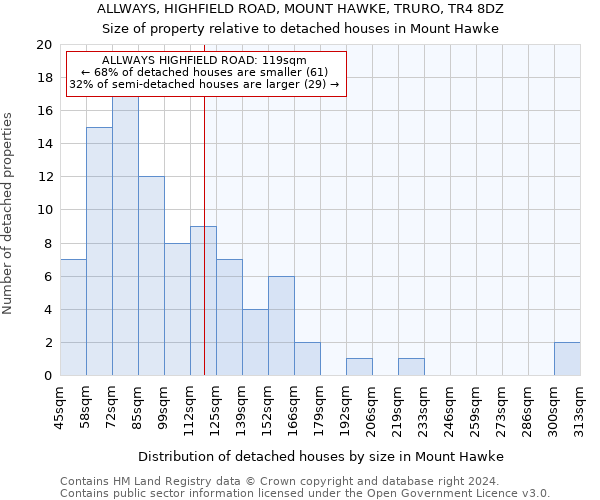 ALLWAYS, HIGHFIELD ROAD, MOUNT HAWKE, TRURO, TR4 8DZ: Size of property relative to detached houses in Mount Hawke