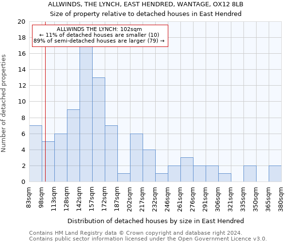 ALLWINDS, THE LYNCH, EAST HENDRED, WANTAGE, OX12 8LB: Size of property relative to detached houses in East Hendred