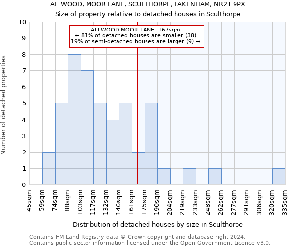 ALLWOOD, MOOR LANE, SCULTHORPE, FAKENHAM, NR21 9PX: Size of property relative to detached houses in Sculthorpe