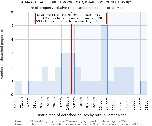 ALMA COTTAGE, FOREST MOOR ROAD, KNARESBOROUGH, HG5 8JY: Size of property relative to detached houses in Forest Moor