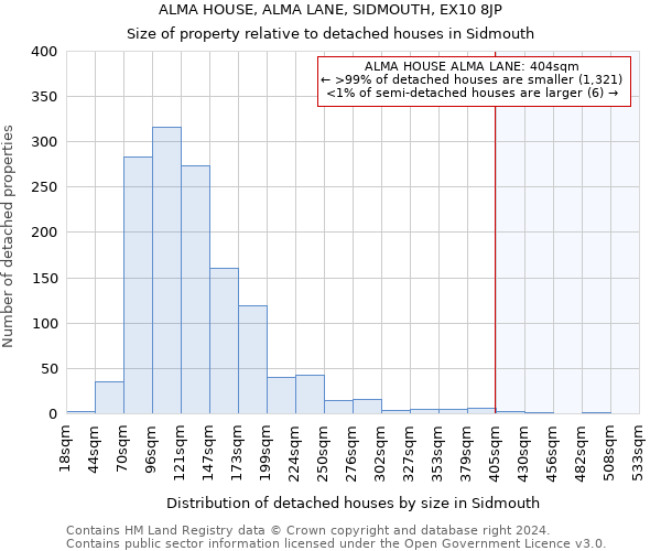 ALMA HOUSE, ALMA LANE, SIDMOUTH, EX10 8JP: Size of property relative to detached houses in Sidmouth