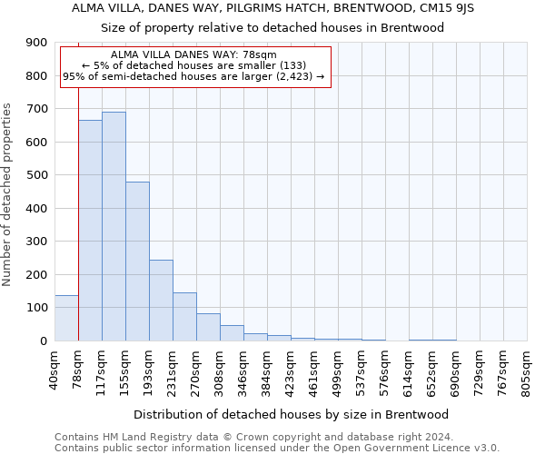 ALMA VILLA, DANES WAY, PILGRIMS HATCH, BRENTWOOD, CM15 9JS: Size of property relative to detached houses in Brentwood