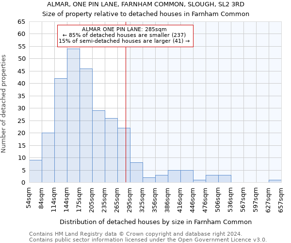 ALMAR, ONE PIN LANE, FARNHAM COMMON, SLOUGH, SL2 3RD: Size of property relative to detached houses in Farnham Common