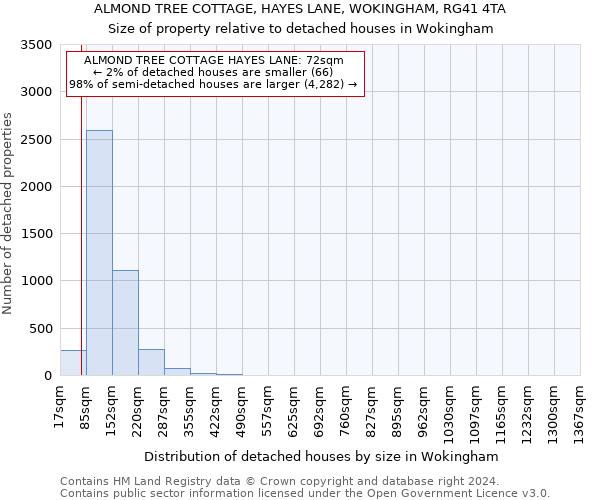 ALMOND TREE COTTAGE, HAYES LANE, WOKINGHAM, RG41 4TA: Size of property relative to detached houses in Wokingham