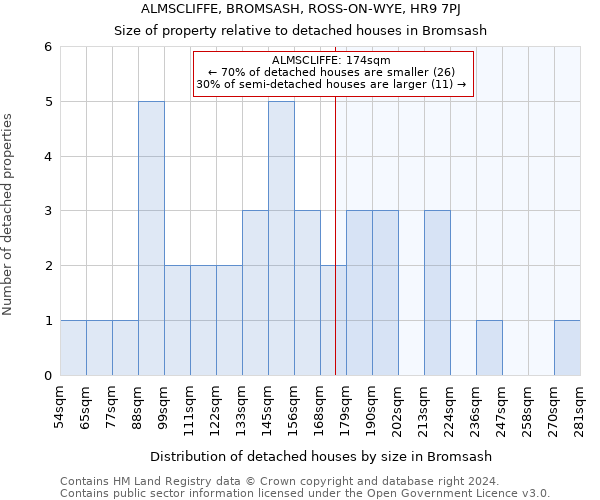 ALMSCLIFFE, BROMSASH, ROSS-ON-WYE, HR9 7PJ: Size of property relative to detached houses in Bromsash