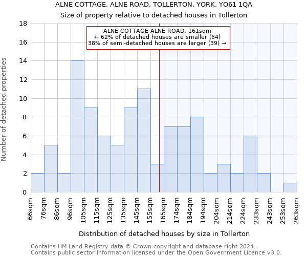 ALNE COTTAGE, ALNE ROAD, TOLLERTON, YORK, YO61 1QA: Size of property relative to detached houses in Tollerton