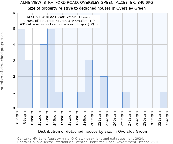 ALNE VIEW, STRATFORD ROAD, OVERSLEY GREEN, ALCESTER, B49 6PG: Size of property relative to detached houses in Oversley Green