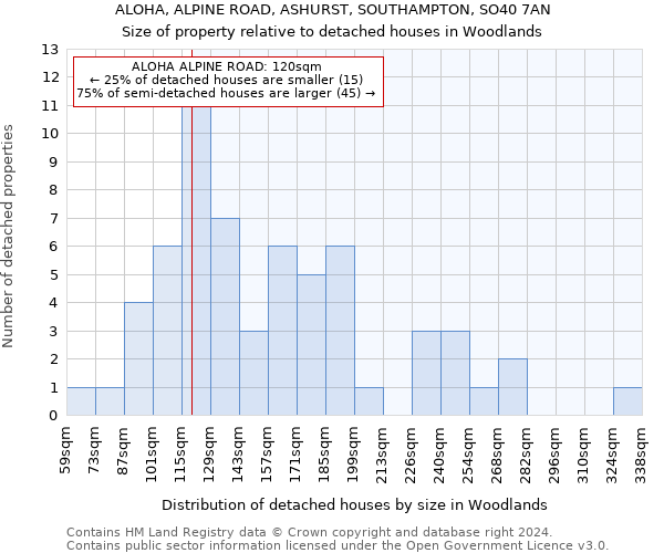 ALOHA, ALPINE ROAD, ASHURST, SOUTHAMPTON, SO40 7AN: Size of property relative to detached houses in Woodlands