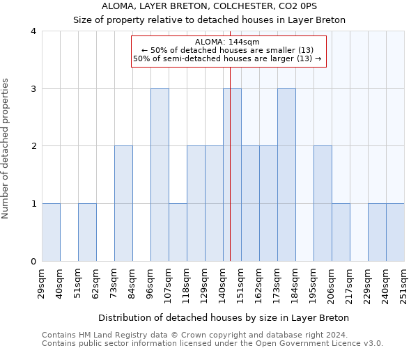 ALOMA, LAYER BRETON, COLCHESTER, CO2 0PS: Size of property relative to detached houses in Layer Breton